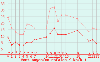 Courbe de la force du vent pour Saint-Haon (43)
