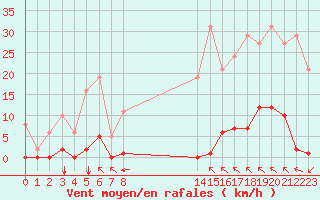 Courbe de la force du vent pour Saint-Vran (05)