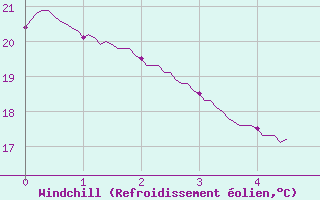 Courbe du refroidissement olien pour Blois (41)