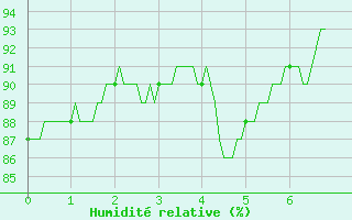 Courbe de l'humidit relative pour Saint-Martin-du-Mont (21)