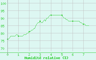 Courbe de l'humidit relative pour Carcassonne (11)