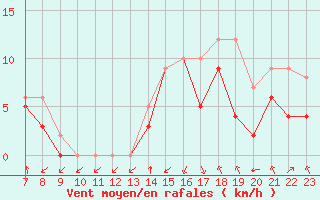 Courbe de la force du vent pour Colmar-Ouest (68)
