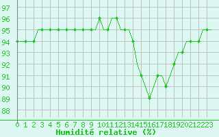 Courbe de l'humidit relative pour Saint-Romain-de-Colbosc (76)