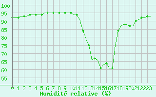 Courbe de l'humidit relative pour Cheill (37)