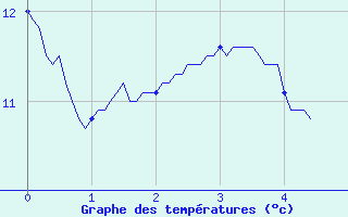 Courbe de tempratures pour Antigny (85)