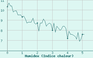 Courbe de l'humidex pour Cos (09)