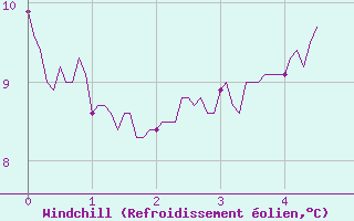 Courbe du refroidissement olien pour Chalmazel Jeansagnire (42)