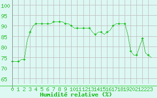 Courbe de l'humidit relative pour Laqueuille (63)