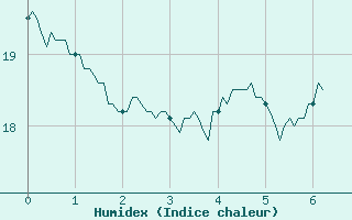 Courbe de l'humidex pour Palaminy (31)