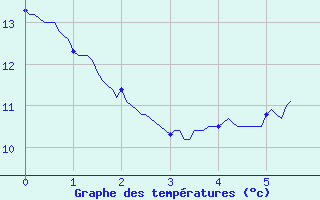 Courbe de tempratures pour Mzires-sur-Couesnon (35)