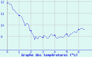 Courbe de tempratures pour Rocheserviere (85)