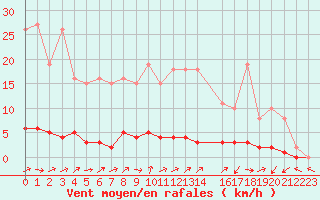 Courbe de la force du vent pour Triel-sur-Seine (78)