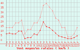 Courbe de la force du vent pour Combs-la-Ville (77)