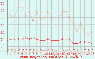 Courbe de la force du vent pour Voinmont (54)