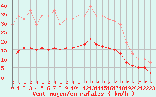 Courbe de la force du vent pour Saint-Nazaire-d