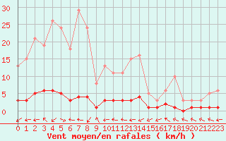 Courbe de la force du vent pour Sermange-Erzange (57)