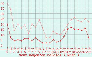 Courbe de la force du vent pour Formigures (66)