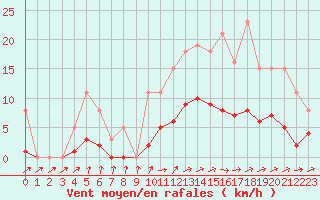 Courbe de la force du vent pour Sainte-Ouenne (79)