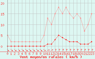 Courbe de la force du vent pour Wakefield (UK)