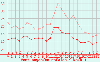 Courbe de la force du vent pour Cambrai / Epinoy (62)