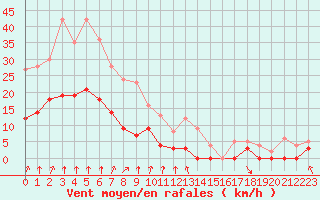 Courbe de la force du vent pour Epinal (88)