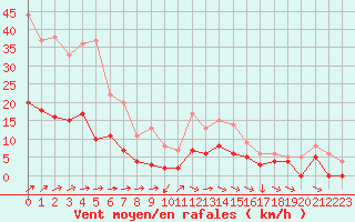 Courbe de la force du vent pour Metz (57)