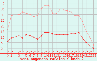 Courbe de la force du vent pour Seichamps (54)