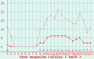 Courbe de la force du vent pour Laqueuille (63)