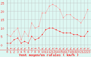 Courbe de la force du vent pour Aniane (34)