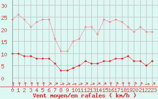 Courbe de la force du vent pour Paris Saint-Germain-des-Prs (75)