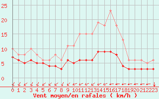 Courbe de la force du vent pour Saint-Mdard-d