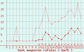 Courbe de la force du vent pour Luc-sur-Orbieu (11)