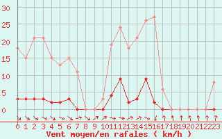 Courbe de la force du vent pour Bannay (18)