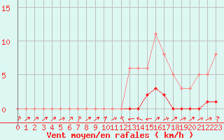 Courbe de la force du vent pour Potes / Torre del Infantado (Esp)