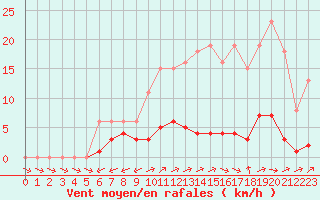 Courbe de la force du vent pour Nonaville (16)