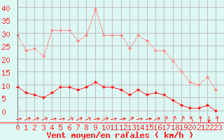Courbe de la force du vent pour Guret (23)