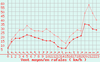 Courbe de la force du vent pour Mont-Saint-Vincent (71)