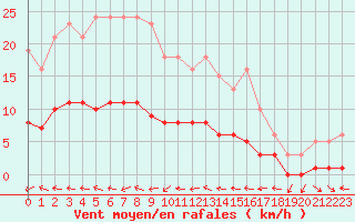 Courbe de la force du vent pour Beaucroissant (38)