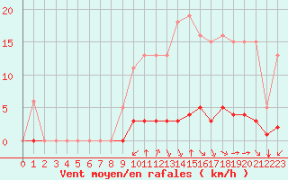 Courbe de la force du vent pour Saint-Maximin-la-Sainte-Baume (83)