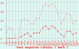 Courbe de la force du vent pour Saint-Philbert-sur-Risle (27)