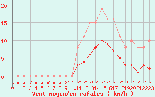 Courbe de la force du vent pour Cernay (86)