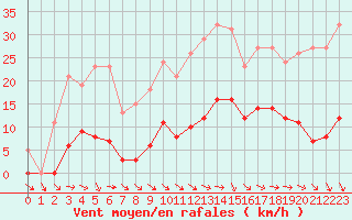 Courbe de la force du vent pour Fameck (57)