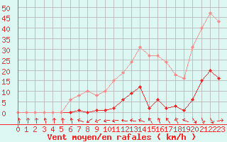 Courbe de la force du vent pour Roujan (34)
