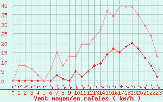 Courbe de la force du vent pour Vias (34)