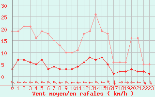 Courbe de la force du vent pour Nostang (56)