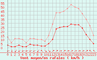 Courbe de la force du vent pour Eygliers (05)