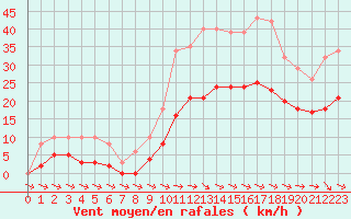 Courbe de la force du vent pour Mazres Le Massuet (09)