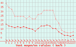 Courbe de la force du vent pour Bannalec (29)