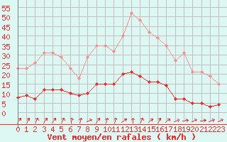 Courbe de la force du vent pour Lamballe (22)