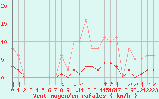 Courbe de la force du vent pour Crest (26)